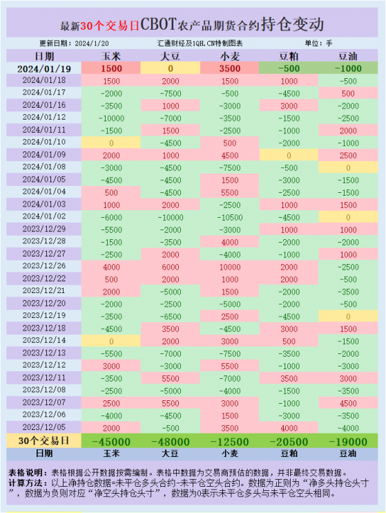 CBOT持倉解讀：基金增加美小麥、玉米凈多頭，等待巴西豆產量數據