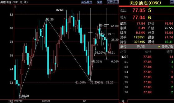 NYMEX原油上看78.52美元