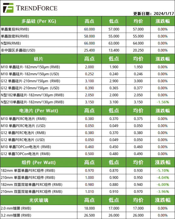 集邦諮詢：1月17日光伏產業供應鏈價格