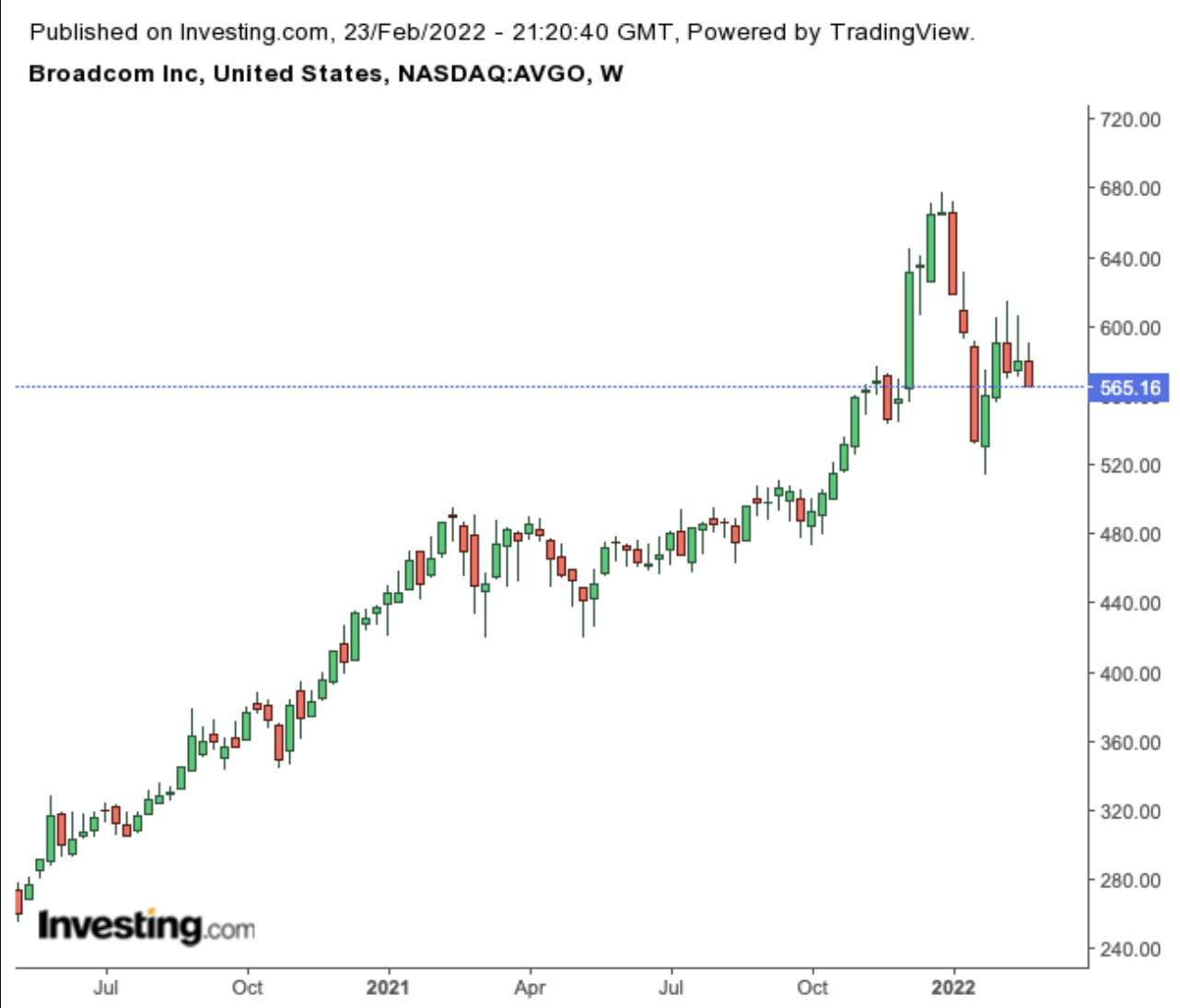 （AVGO周線圖來自Investing.com）