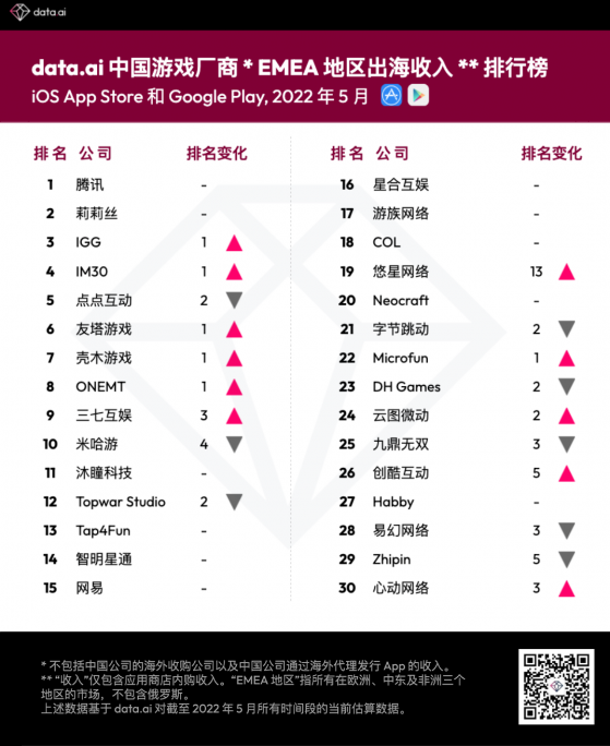 data.ai：5月EMEA地區遊戲出海收入排行榜出爐！騰訊(00700)和莉莉絲繼續霸榜前兩名