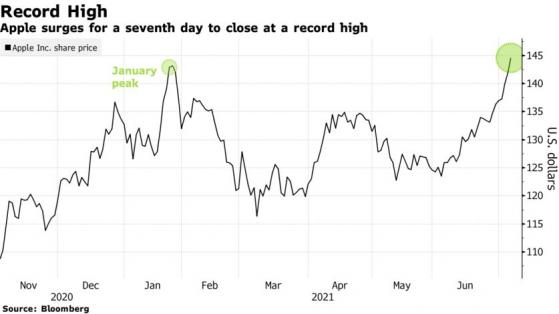 股價創新高華爾街一致看漲，摩根大通：是該考慮重新買入蘋果(AAPL.US)了