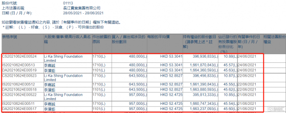 長實集團(01113.HK)獲李嘉誠家族增持208.05萬股