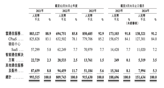 新股前瞻｜三衝北交所未果改道港交所，細分龍頭訊衆股份煩惱“重重”