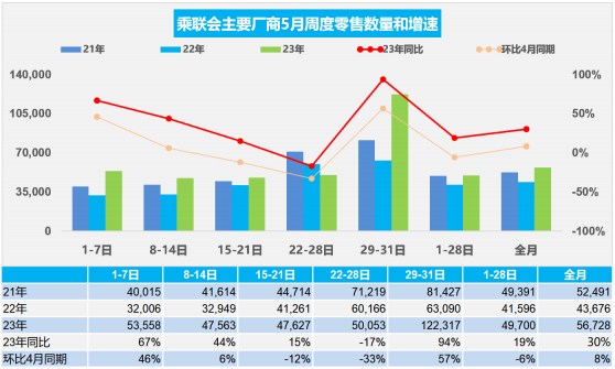 乘聯會：初步統計5月乘用車市場零售175.9萬輛 同比增長30%