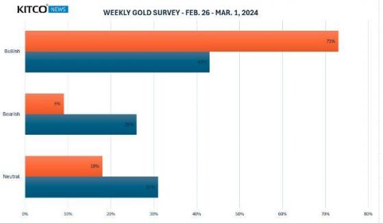 【每周黃金調查】分析師集體轉向看漲，散戶交易員繼續看漲