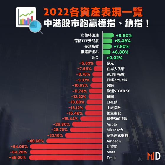 【2022資產】2022各資產表現一覽，中港股市跑贏標指、納指！