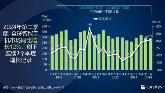 Canalys：二季度全球智能手機市場出貨量達2.88億臺 同比增長12%