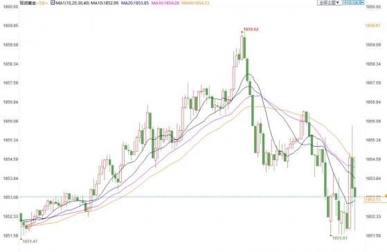 "恐怖數據"美國1月零售超預期，金價短線維持在5美元空間震蕩