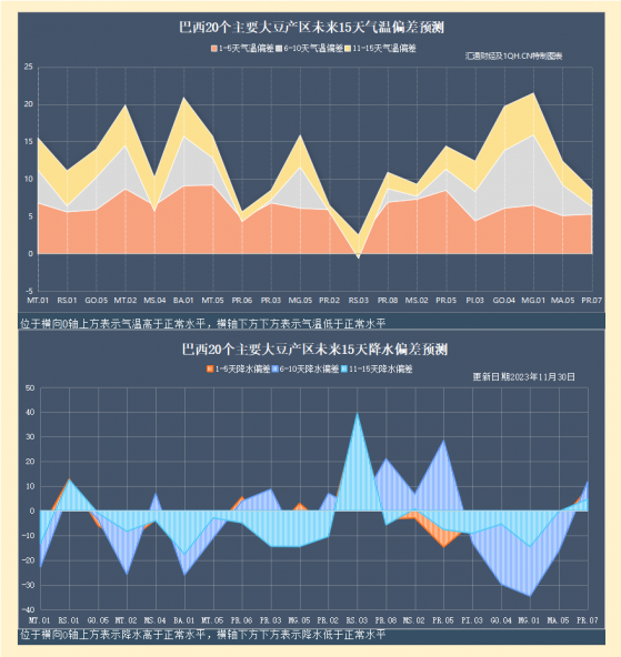 CBOT大豆11月上漲1.3%，巴西種植帶天氣形勢愈發嚴峻