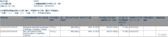 上海醫藥(02607.HK)獲上實集團增持68萬股