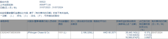 摩根大通增持ASMPT(00522)約218.63萬股 每股作價約80.26港元