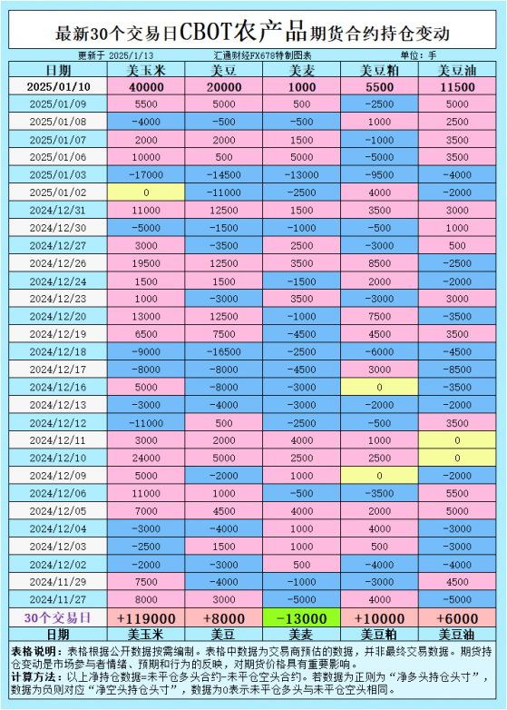 CBOT持倉：大豆、玉米、小麥、豆油、豆粕行情爆發背後的關鍵！