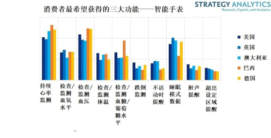 Strategy Analytics：未來12個月打算購買智能手表的消費者比例將達到兩位數