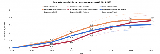 老年人RSV疫苗銷售額預計將超百億美元 葛蘭素史克(GSK.US)成最大受益者