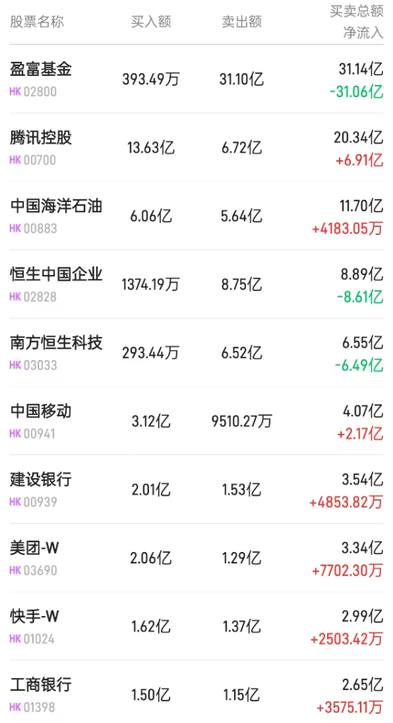 北水動向|北水成交淨賣出60.87億 內資再度拋售港股ETF 績前搶跑買入中移動(00941)超5億