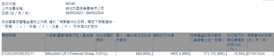 三菱日聯金融減持維他奶國際(00345)68.4萬股 每股作價約6港元
