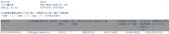 小摩增持長城汽車(02333)約386.7萬股 每股作價約爲12.41港元