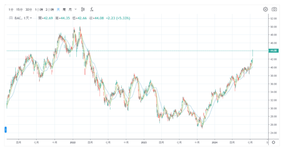 美國銀行Q2業績超預期！股價加速上涨，創近兩年新高！