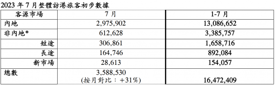 香港旅發局：7月訪港旅客約360萬人次 環比上月增31%