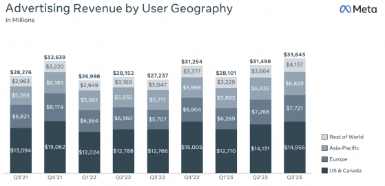 Meta(META.US)Q3廣告營收增速翻番 Facebook用戶再創新高! AI料掀起創收巨浪