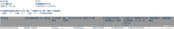阜博集團(03738.HK)獲Wargo J David增持62.5萬股