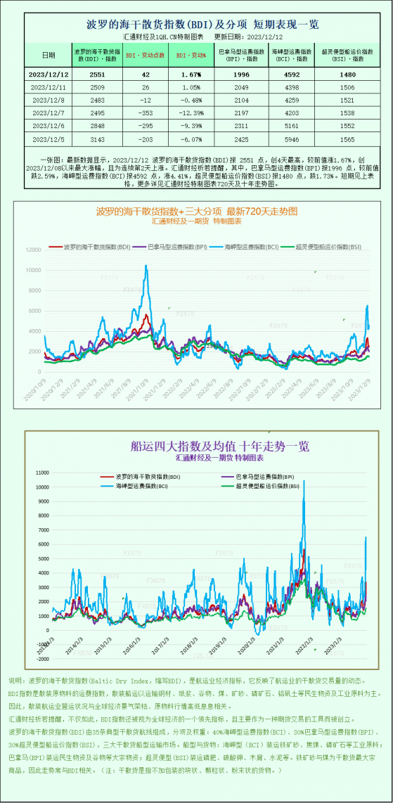 波羅的海指數因海岬型船運價強勁而擴大漲幅