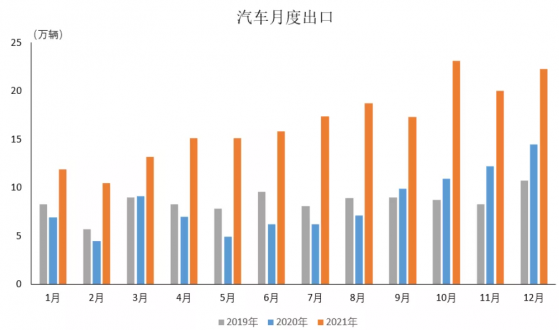 中汽協：2021年汽車出口同比增長1倍達201.5萬輛 新能源汽車出口同比增長3倍