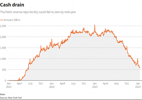 美國回購協議市場暗藏危機 美聯儲縮表逼近尾聲？