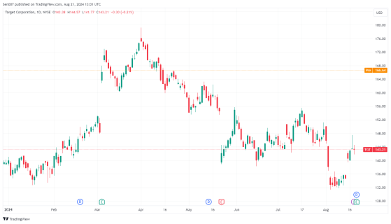 Target股價暴漲16%！ 5000件商品降價助力財報超預期