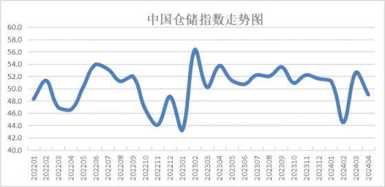 中物聯：4月份中國倉儲指數爲49% 較上月回落3.6個百分點