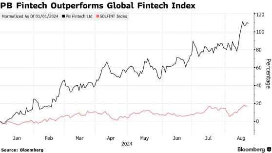 印度PB Fintech股價今年迄今漲約110% 領銜全球金融科技股