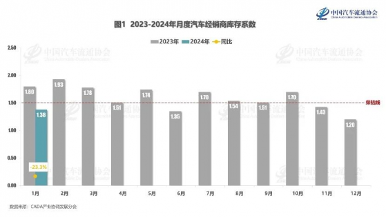 中國汽車流通協會：1月份汽車經銷商綜合庫存係數爲1.38 庫存水平在警戒線以下