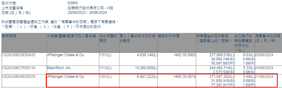 摩根大通減持招商銀行(03968)約640.12萬股 每股作價約35.08港元