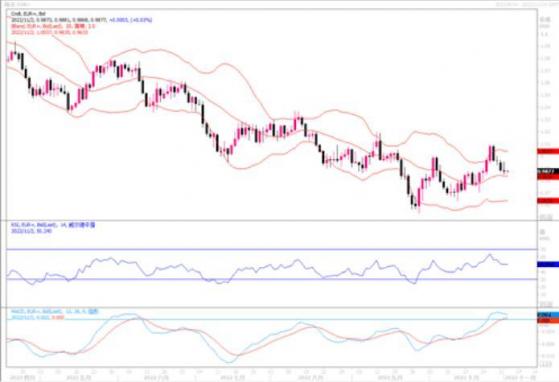 11月2日匯市觀潮：歐元、英鎊和日元技術分析