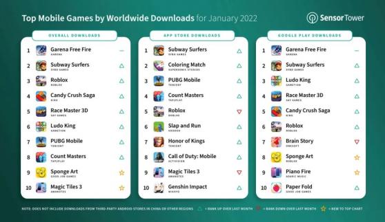 Sensor Tower：2022年1月全球熱門移動遊戲下載量TOP10榜單出爐 Garena《Free Fire》位居榜首