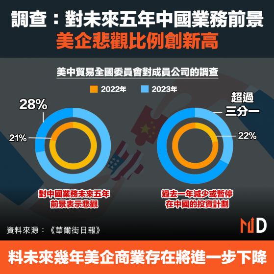 【外資信心】調查：對未來五年中國業務前景，美企悲觀比例創新高