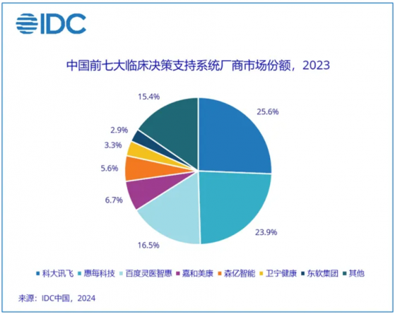 IDC：預計2023年CDSS市場規模同比增長18.6%