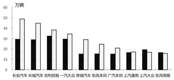 中汽協：上半年銷量前十位SUV生産企業銷量占SUV銷售總量61.3%