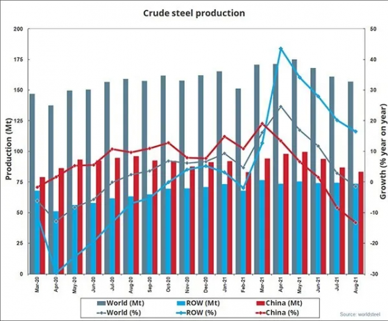 8月全球粗鋼産量1.568億噸 同比下降1.4%