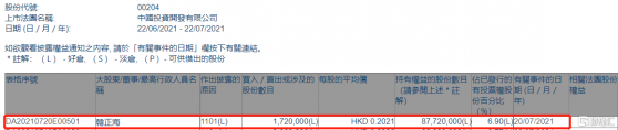 中國投資開發(00204.HK)獲主席韓正海增持172萬股