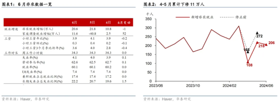 華泰證券：美國6月非農就業實際趨勢明顯走弱 9月開啓降息週期目前可能爲大概率事件