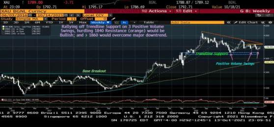 黃金、白銀全觸底反彈！貴金屬賣壓呈現多頭主導 技術分析師急喊：等等還不到進場時機