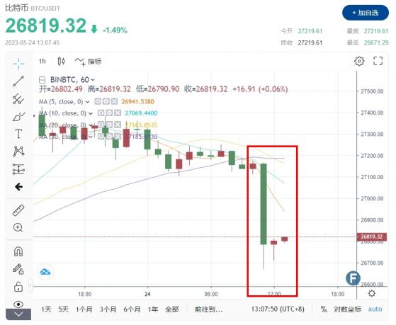 突發一波慘崩！比特幣短線拋售猛烈、幣價跌近2.65萬美元 首席分析師：強烈警告「極度恐慌」