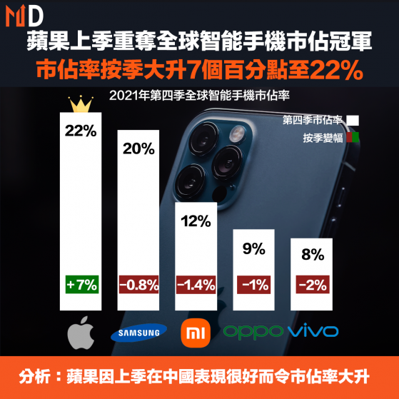 【AAPL】蘋果上季重奪全球智能手機市佔冠軍，市佔率按季大升7個百分點至22%