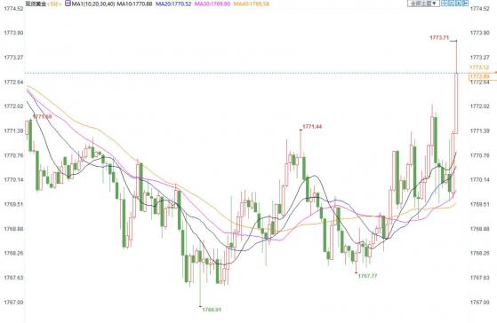 「恐怖數據」美國11月零售不及預期，現貨金價短線小幅上漲3美元