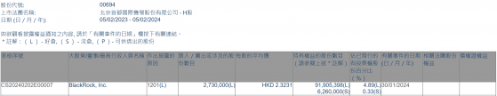 貝萊德減持北京首都機場股份(00694)273萬股 每股作價約2.32港元